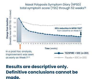 Nasal Polyposis Symptom Improvement Chart