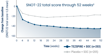 TEZSPIRE Quality of Life Improvement Chart