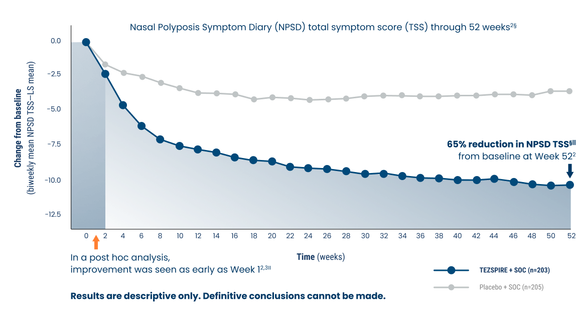 Nasal Polyposis Symptom Improvement Chart