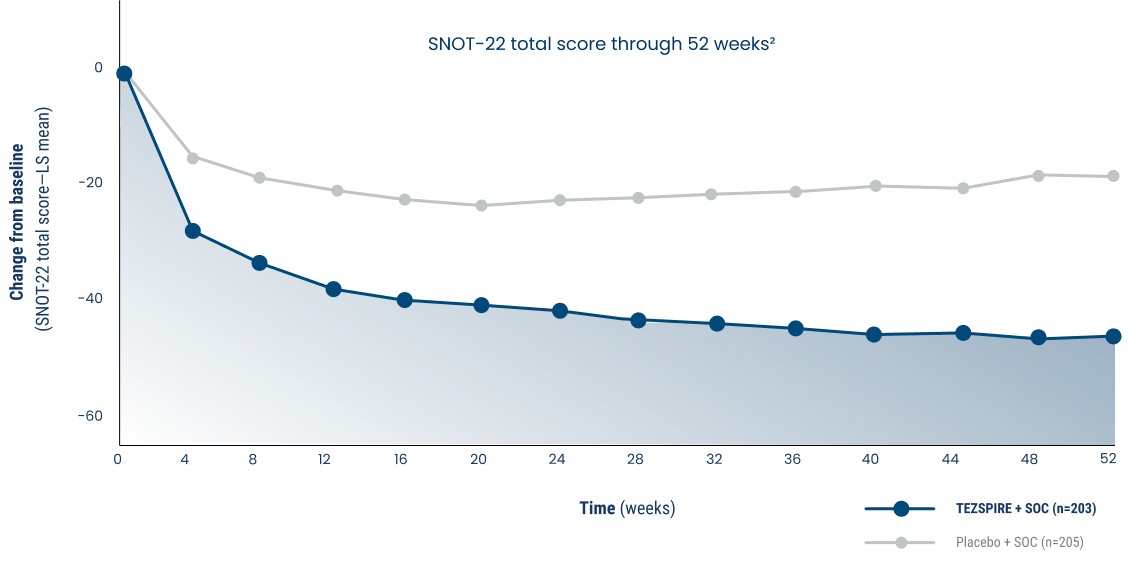 TEZSPIRE Quality of Life Improvement Chart