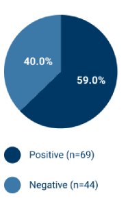 Cascade Trial Baseline Allergic Status