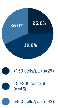 Cascade Trial Baseline Eosinophil Count