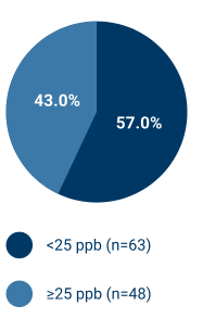 Cascade Trial Baseline FeNO Level