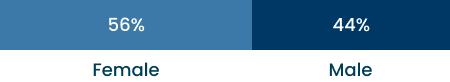 Cascade Trial Baseline Gender Percentage