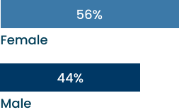 Cascade Trial Baseline Gender Percentage