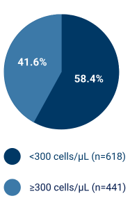 Navigator Trial Baseline Eosinophil Count