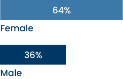 Navigator Trial Baseline Gender Percentage