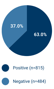 Pathway + Navigator Baseline Allergic Status