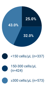 Pathway + Navigator Baseline Eosinophil Count