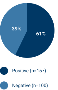 Pathway Trial Baseline Allergic Status