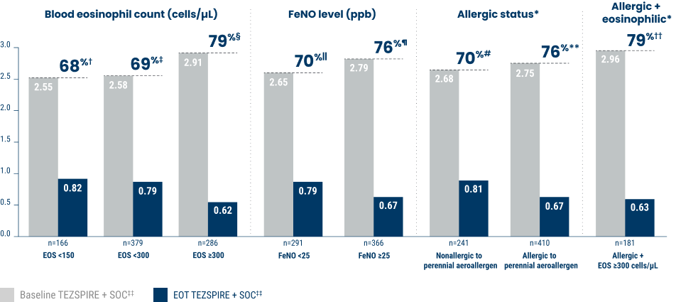 Exacerbation Reductions from Baseline Chart