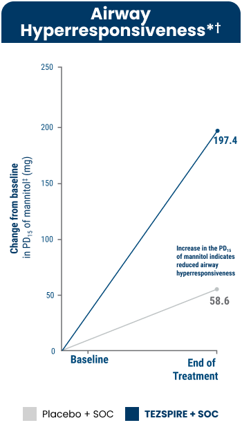 TEZSPIRE Impact in Airway Hyperresponsiveness